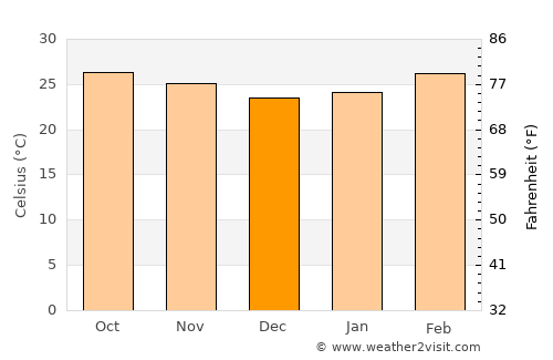 Si Sawat average temperature in December