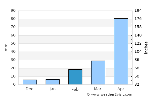 Si Sawat average rain in February