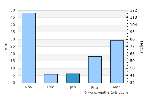 Si Sawat average rain in January