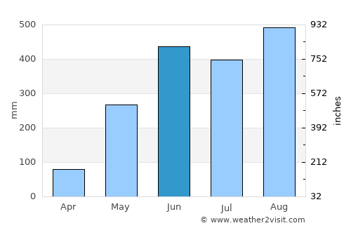 Si Sawat average rain in June
