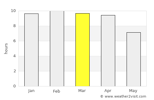 Si Sawat average rain in March