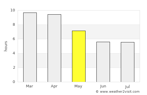 Si Sawat average rain in May