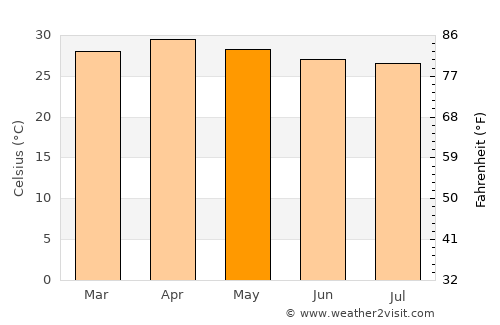 Si Sawat average temperature in May