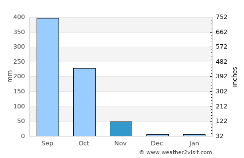 Si Sawat average rain in November