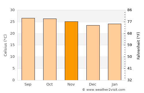 Si Sawat average temperature in November