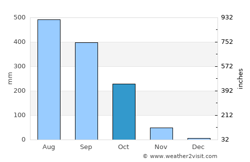 Si Sawat average rain in October