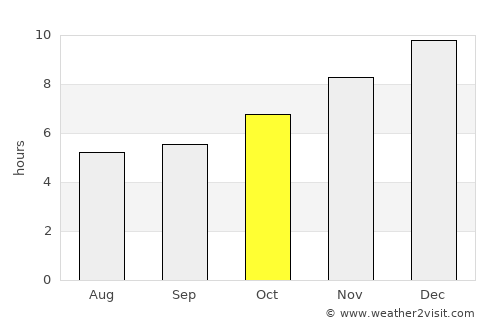 Si Sawat average rain in October