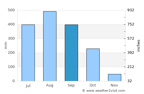 Si Sawat average rain in September