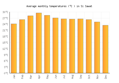 Si Sawat average temperature chart (Celsius)