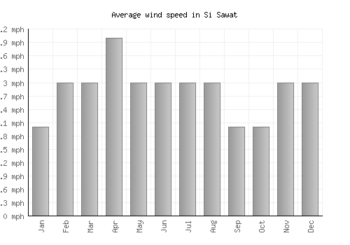 Si Sawat average winspeed by month (mph)