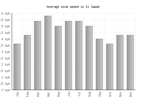 Si Sawat average winspeed by month (km/h)