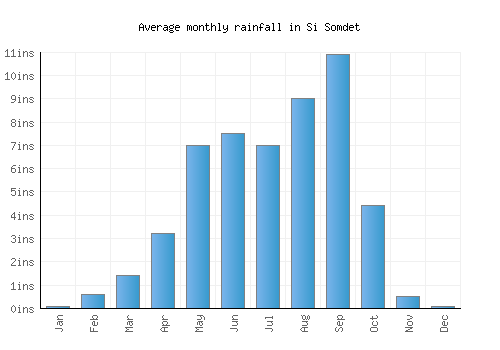 Si Somdet monthly rainfall chart (inches)