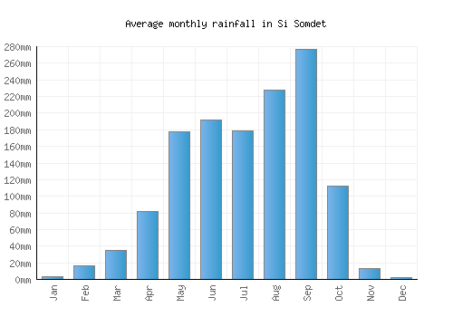 Si Somdet monthly rainfall chart (mm)
