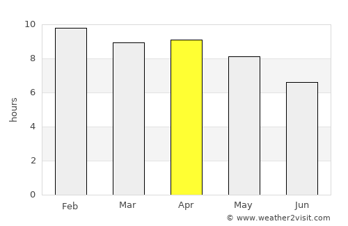 Si Somdet average rain in April