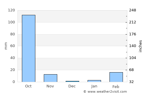 Si Somdet average rain in December