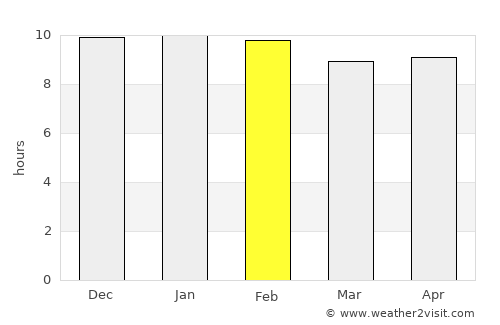 Si Somdet average rain in February