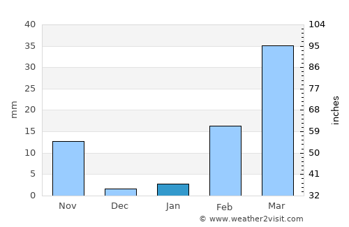 Si Somdet average rain in January