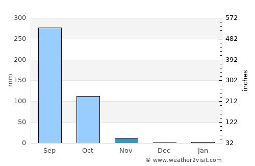 Si Somdet average rain in November