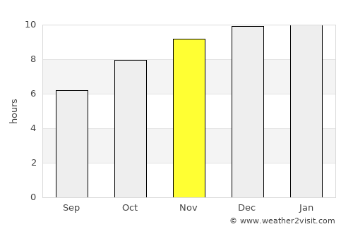 Si Somdet average rain in November