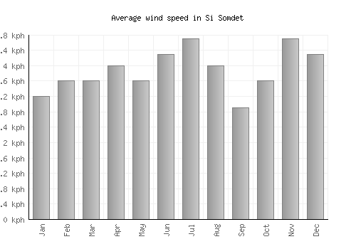 Si Somdet average winspeed by month (km/h)