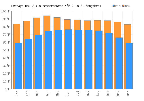 Si Songkhram average minimum / maximum temperatures (Fahrenheit)