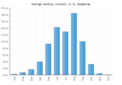 Si Songkhram monthly rainfall chart (inches)