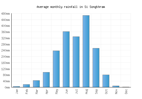 Si Songkhram monthly rainfall chart (mm)