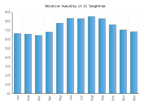 Si Songkhram relative humidity averages