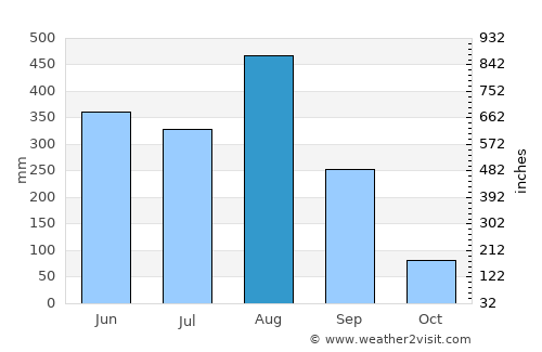 Si Songkhram average rain in August