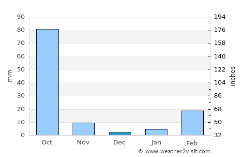 Si Songkhram average rain in December