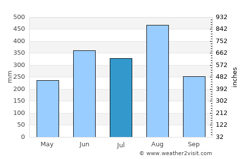 Si Songkhram average rain in July