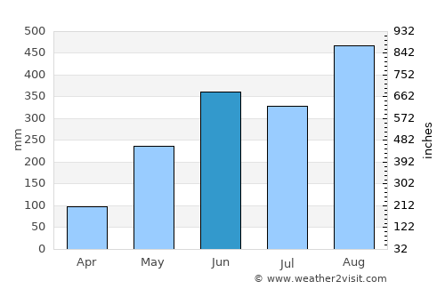 Si Songkhram average rain in June