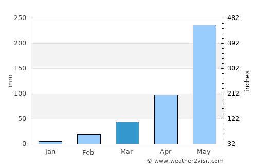 Si Songkhram average rain in March
