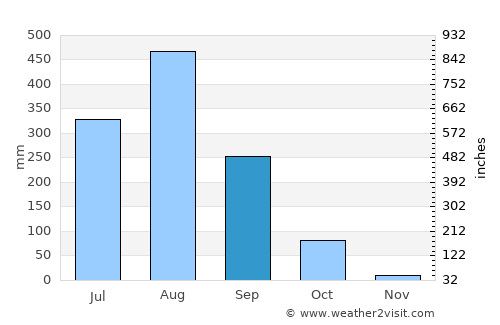Si Songkhram average rain in September