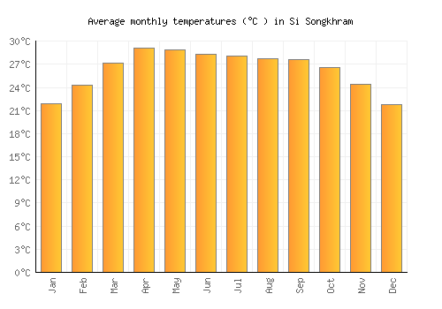 Si Songkhram average temperature chart (Celsius)