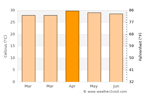 Si That average temperature in April