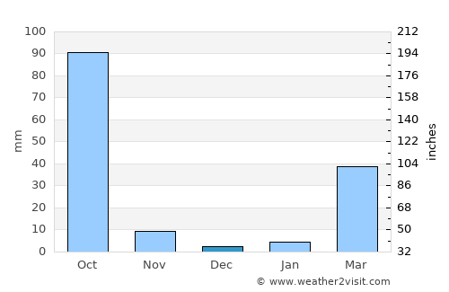 Si That average rain in December