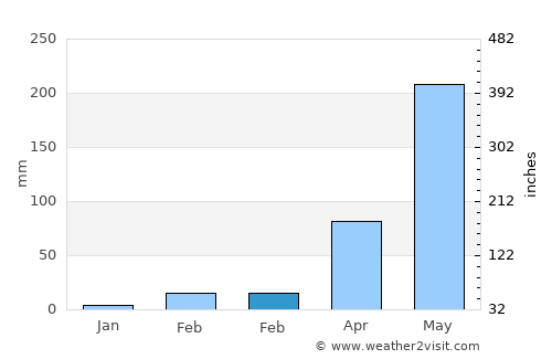 Si That average rain in February