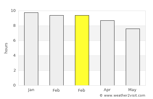 Si That average rain in February