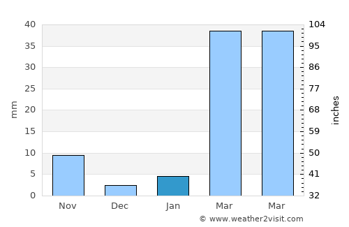Si That average rain in January