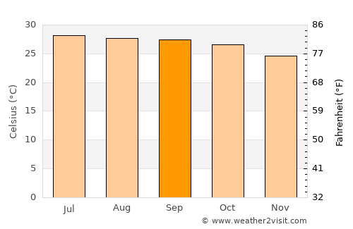 Si That average temperature in September
