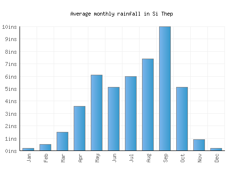 Si Thep monthly rainfall chart (inches)