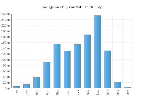 Si Thep monthly rainfall chart (mm)