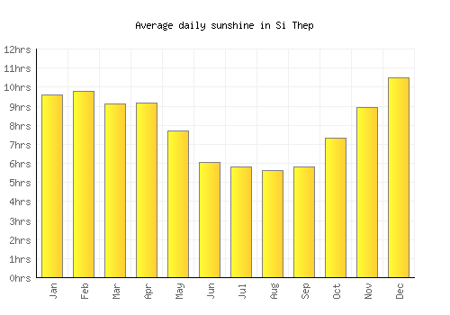 Si Thep average daily sunshine chart