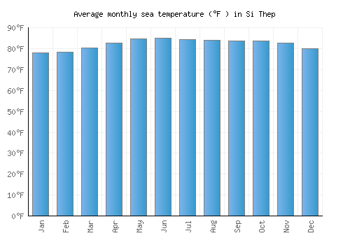 Si Thep average sea temperature chart (Fahrenheit)