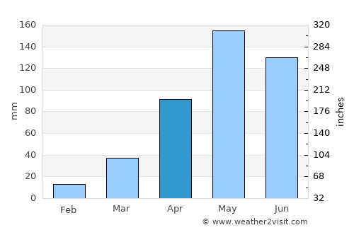 Si Thep average rain in April