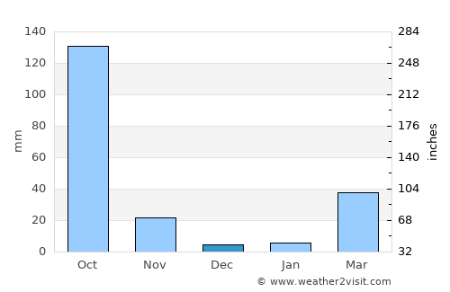 Si Thep average rain in December