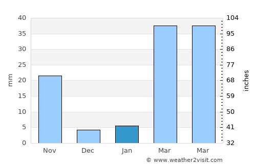 Si Thep average rain in January