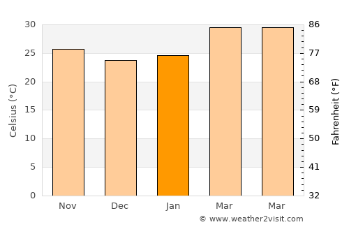 Si Thep average temperature in January