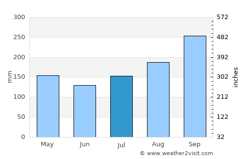 Si Thep average rain in July